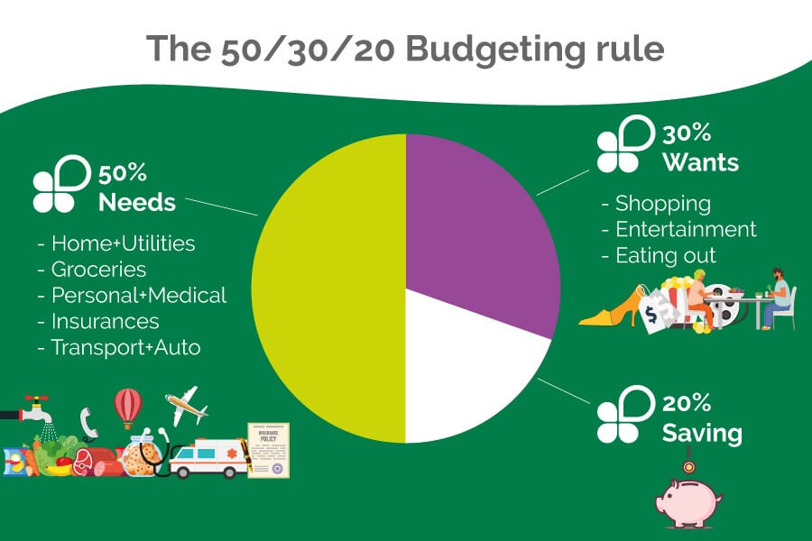 the 50 30 20 budgeting rule 2
