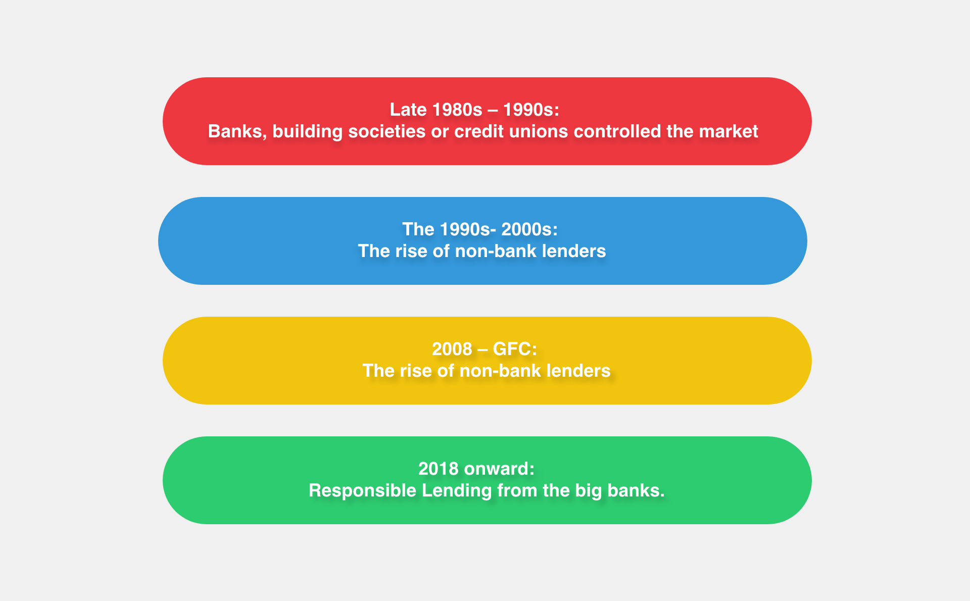 The history of non bank lenders
