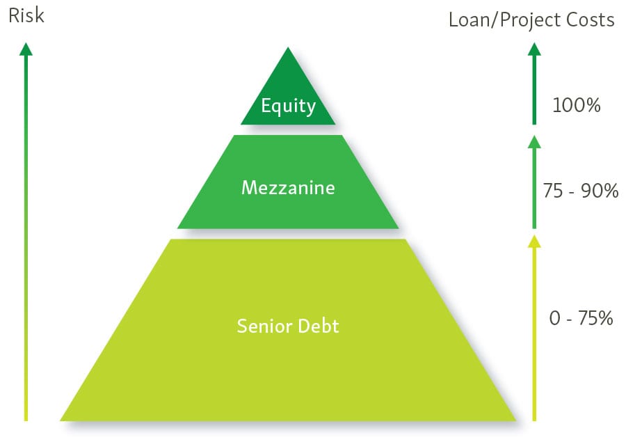 mezzanine finance loans diagram